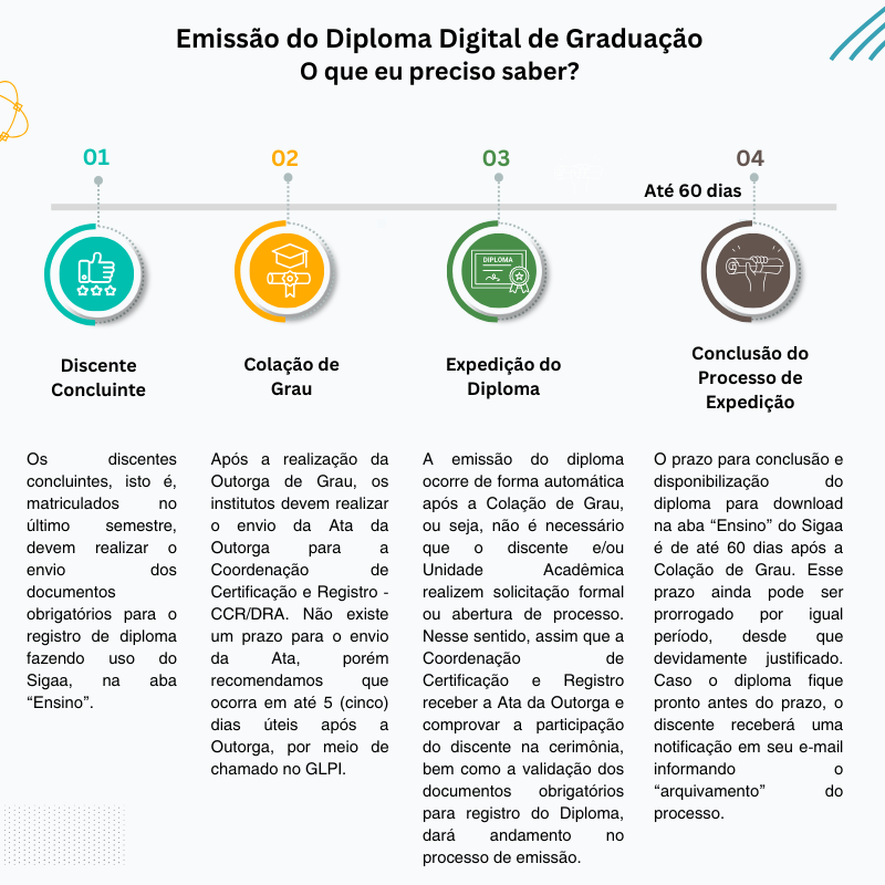 Fluxograma Diploma de Graduação